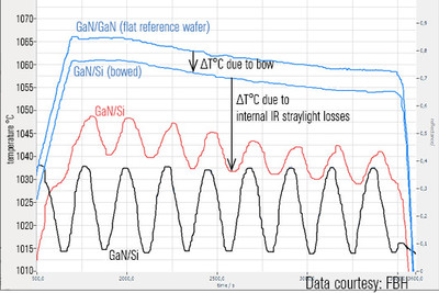 GaN-on-Si template run: in-situ UV and IR temperature measurements