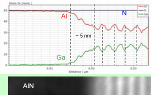  Ex-situ data: transition from AlN buffer to GaN/AlN superlattice. Red - Al, green - Ga, blue - N.