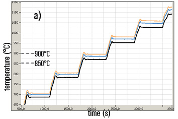 Temperature step run. True Temperature at 950 nmmeasured by a conventional emissivity corrected IR pyrometer